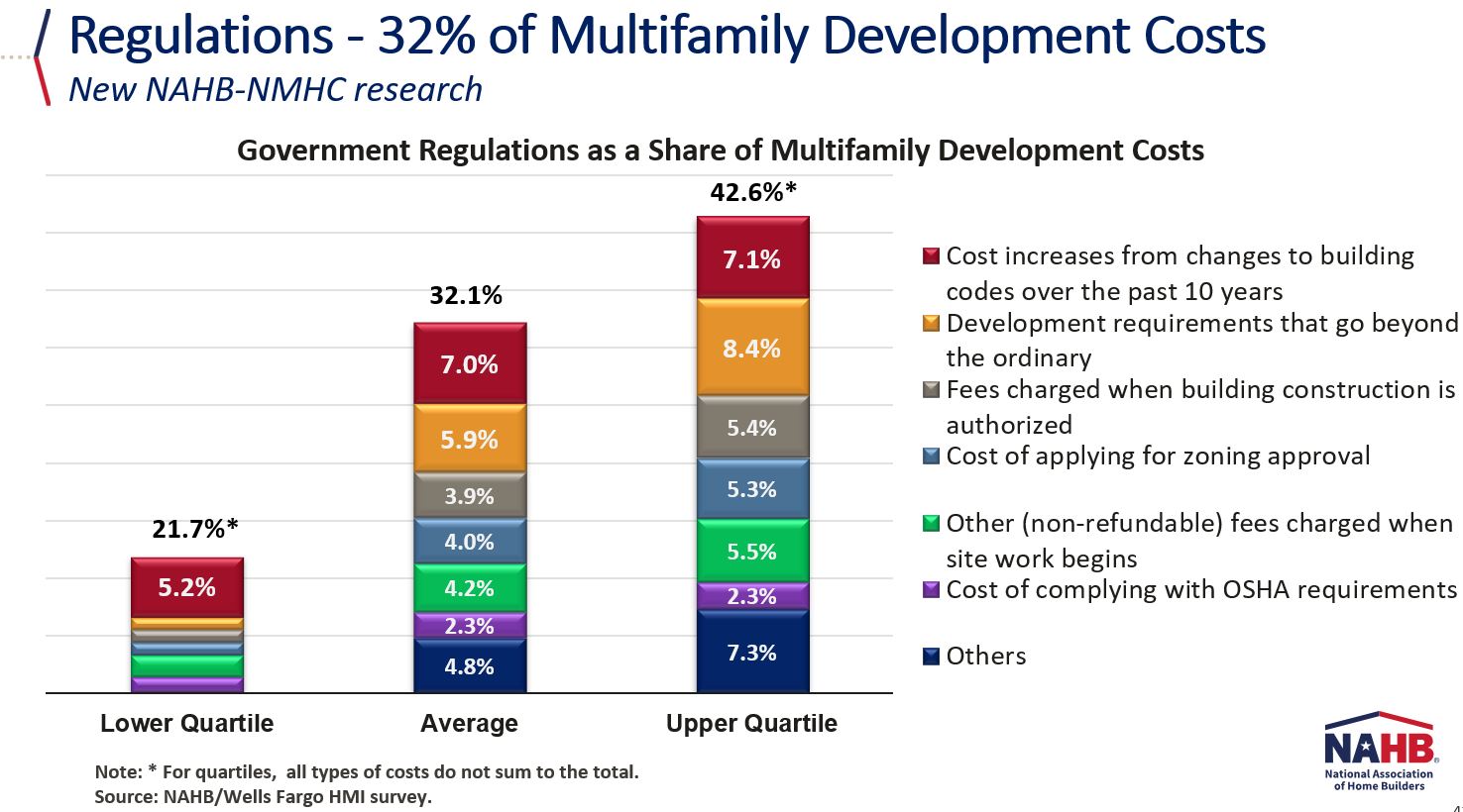 multifamily development costs chart